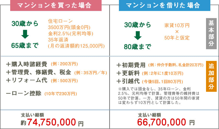 マンションを買った場合、借りた場合の比較