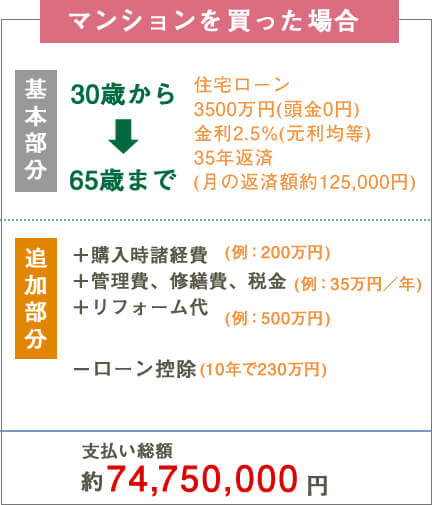 マンションを買った場合