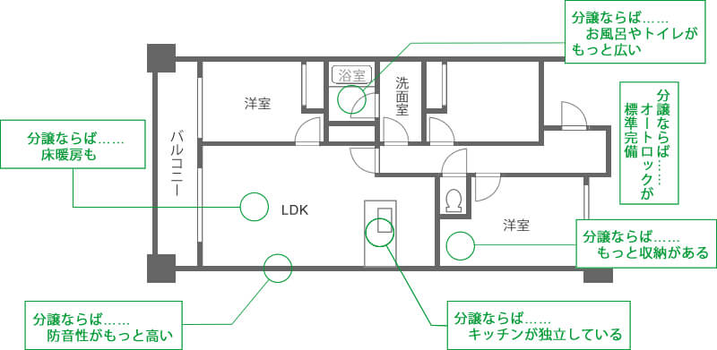 駅から徒歩10分の物件の参考です