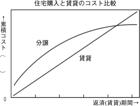 住宅購入と賃貸のコスト比較