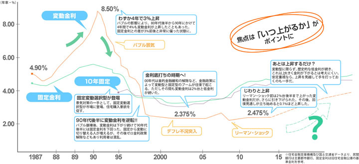 金利の変動について