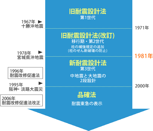 法律の移り変わり