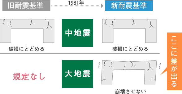 「新耐震基準」について