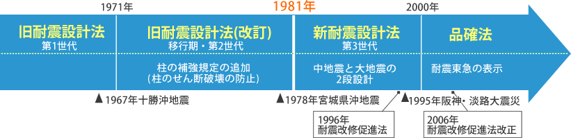 法律の移り変わり