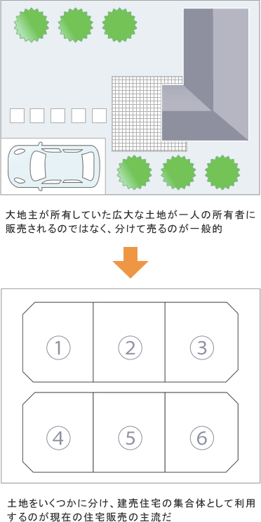 土地を販売する