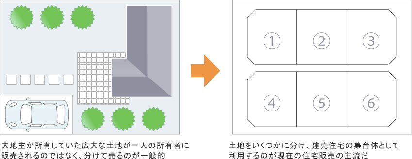 土地を販売する